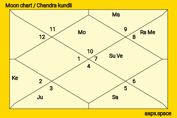 Krishna Kumar Birla chandra kundli or moon chart